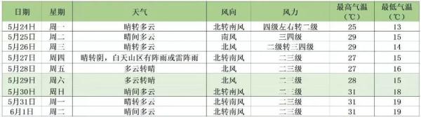 官宣！北京5月17日正式入夏！比常年提前2天