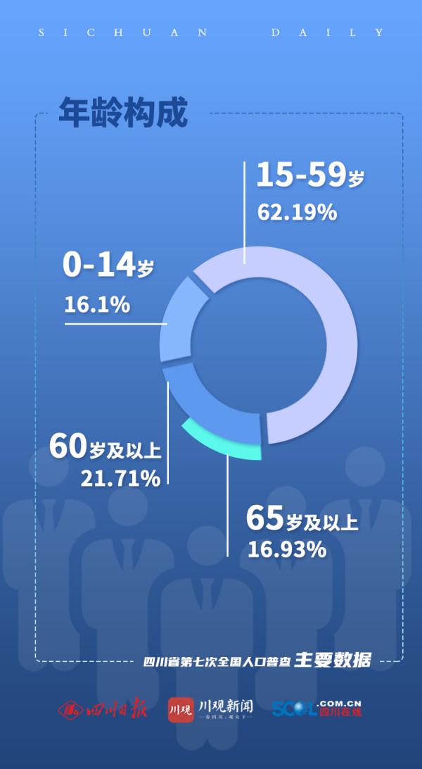 四川21市州人口最新数据出炉