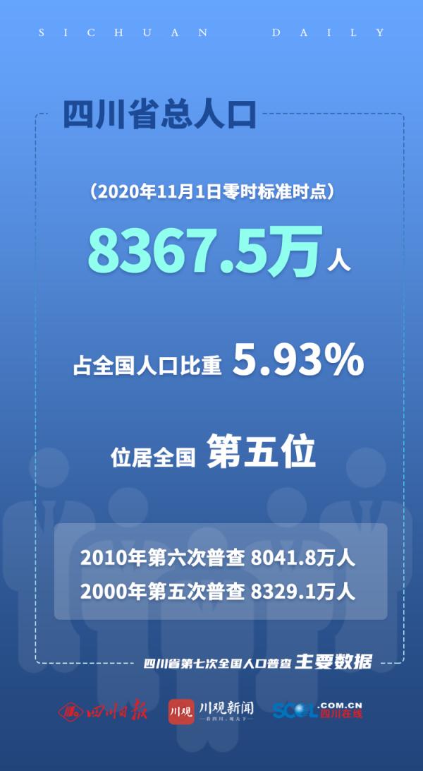 四川21市州人口最新数据出炉