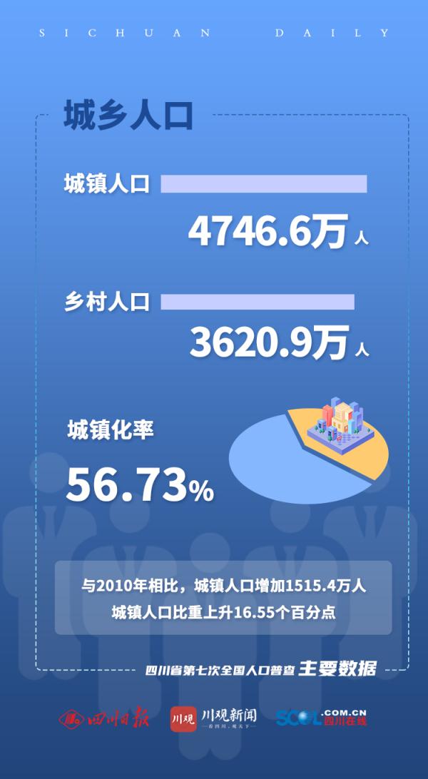 四川21市州人口最新数据出炉