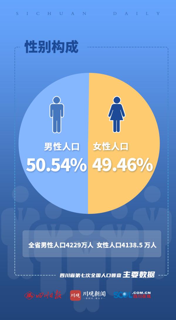 四川21市州人口最新数据出炉