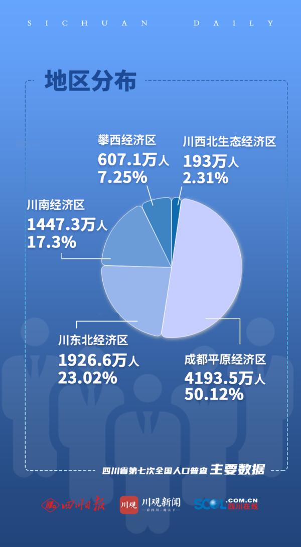 四川21市州人口最新数据出炉