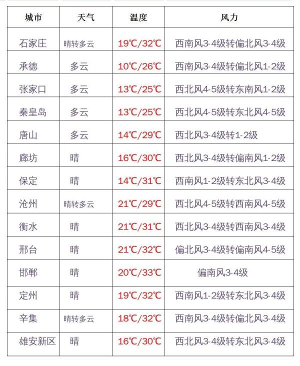 河北下雪了！冰雹＋雷暴＋大风+37℃高温！强对流预警！做好防范→