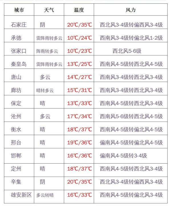 河北下雪了！冰雹＋雷暴＋大风+37℃高温！强对流预警！做好防范→