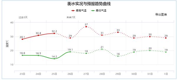 河北下雪了！冰雹＋雷暴＋大风+37℃高温！强对流预警！做好防范→