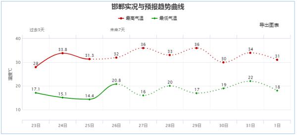 河北下雪了！冰雹＋雷暴＋大风+37℃高温！强对流预警！做好防范→