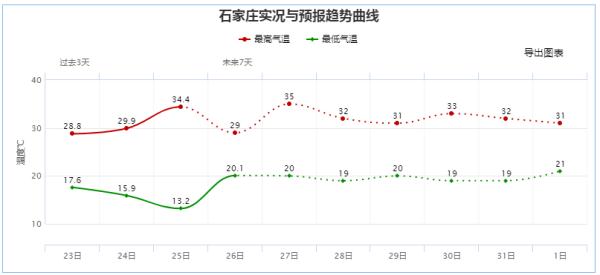 河北下雪了！冰雹＋雷暴＋大风+37℃高温！强对流预警！做好防范→