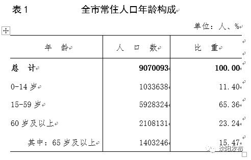 常住人口907万！沈阳市第七次全国人口普查结果公布！这个区人口最多！