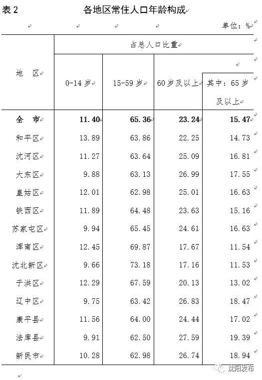 常住人口907万！沈阳市第七次全国人口普查结果公布！这个区人口最多！