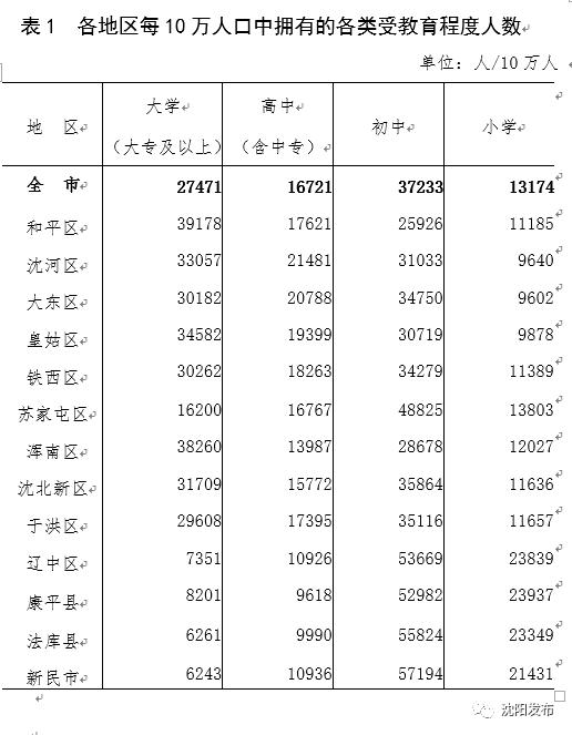 常住人口907万！沈阳市第七次全国人口普查结果公布！这个区人口最多！