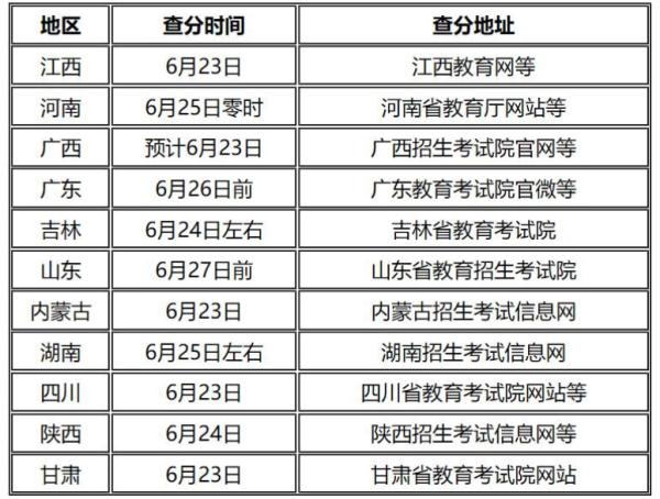 近十省份高考查分时间表出炉，广东暂定6月26日前