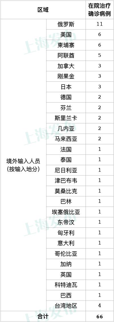 昨天上海无新增本地新冠肺炎确诊病例，新增2例境外输入病例