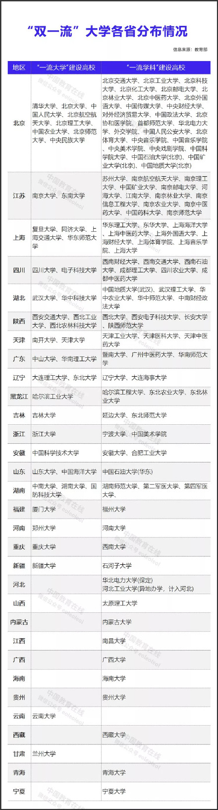 首批"双一流"高校各省分布情况