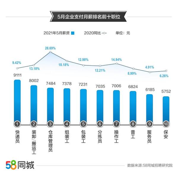 5月就業大數據:快遞員平均月薪超9000元