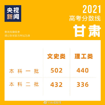 甘肅省2024年高考分數線_甘肅省今年高考分數線_甘肅高考分數線時間2021