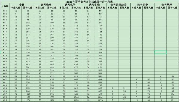 山东2021高考分数线公布！一分一段表也来了