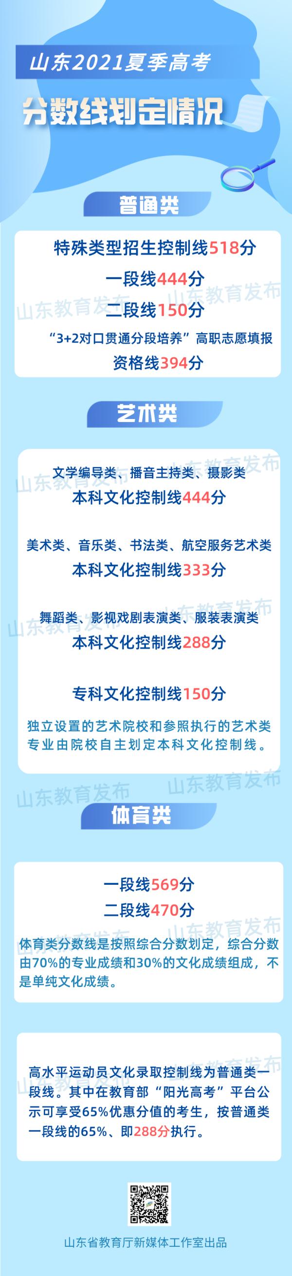 山东2021高考分数线公布！一分一段表也来了