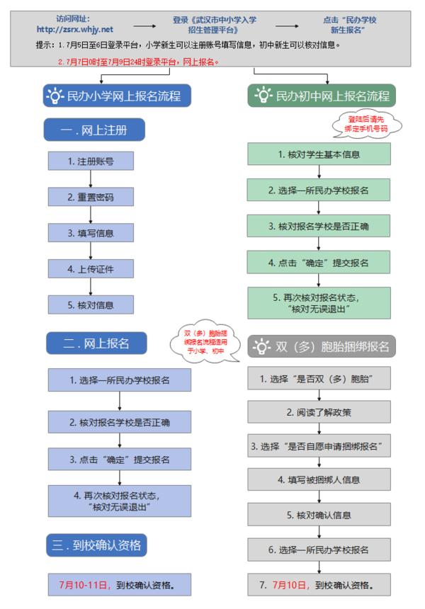 武汉市民办中小学招生网上报名办法及重点答疑！[附详细流程]武汉市民办中小学入学招生管理平台报名网址入口(图2)