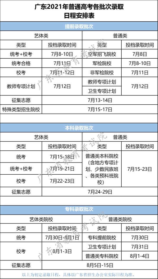 重磅！2021广东高考录取即将开始，各批次录取日程表公布