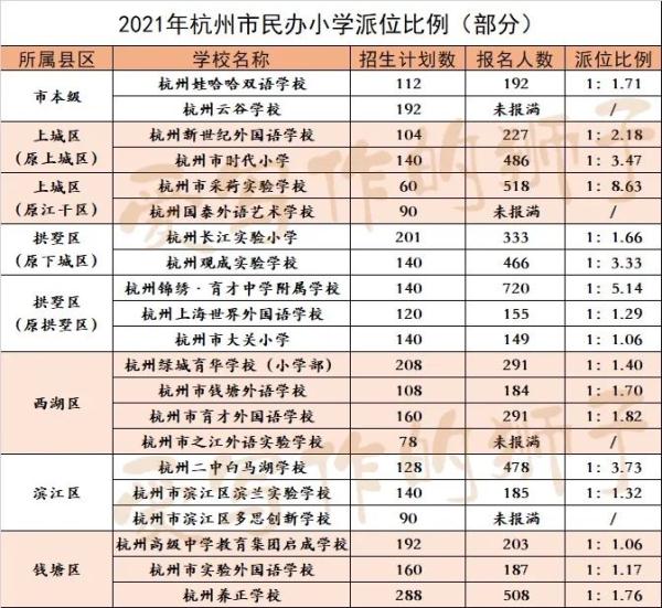 杭州民办小学报名结果出来啦！32所小学需摇号