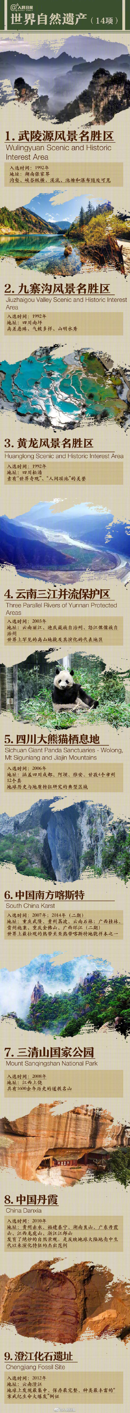 中國有14項世界自然遺產世界第一