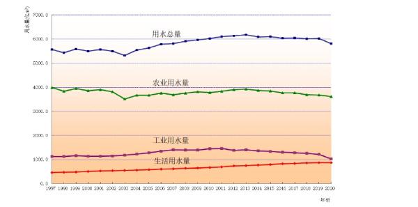 你一年要用若干水？这份证据揭晓谜底