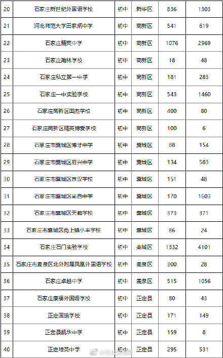 胁制14日20时石家庄民办初中报名4万东说念主