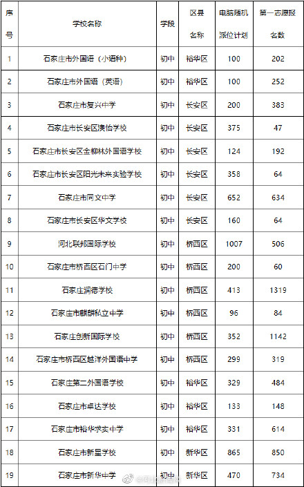 胁制14日20时石家庄民办初中报名4万东说念主