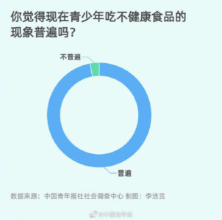 超八成受访家长期待禁止各种不健康食品进校园