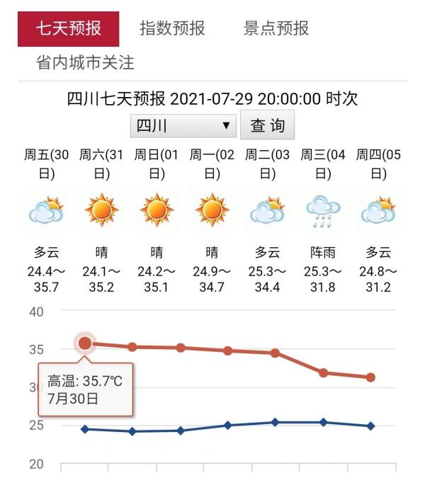 高温橙色预警!成都未来三天暴力晴  宜宅家