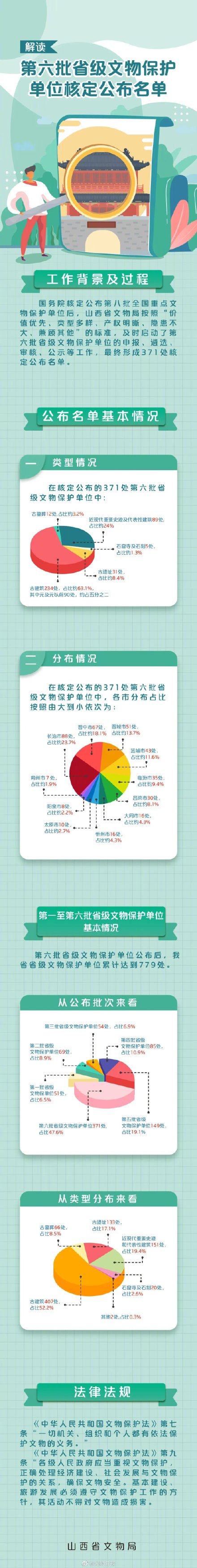 山西新增371处省级文物保护单位