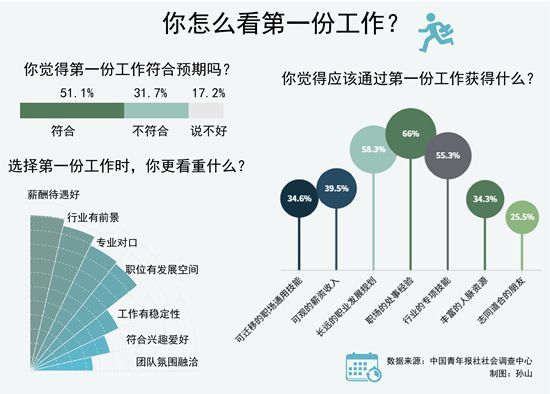 第一份工作:過半受訪者更看重薪酬待遇和行業前景