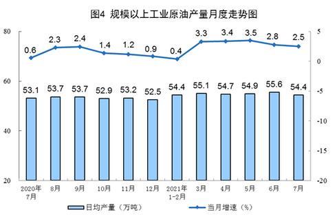 7月份规模以上工业原煤生产同比降幅收窄 原油生产基本平稳