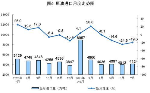 7月份规模以上工业原煤生产同比降幅收窄 原油生产基本平稳