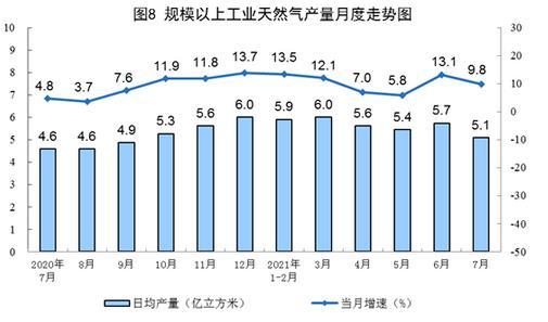 7月份规模以上工业原煤生产同比降幅收窄 原油生产基本平稳