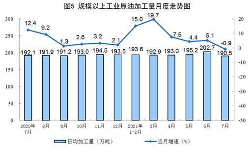 7月份规模以上工业原煤生产同比降幅收窄 原油生产基本平稳