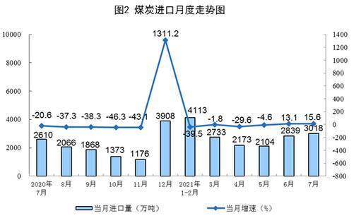 7月份规模以上工业原煤生产同比降幅收窄 原油生产基本平稳