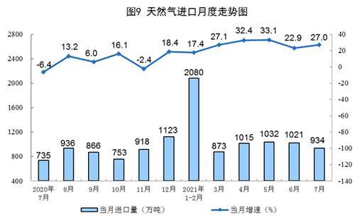 7月份规模以上工业原煤生产同比降幅收窄 原油生产基本平稳