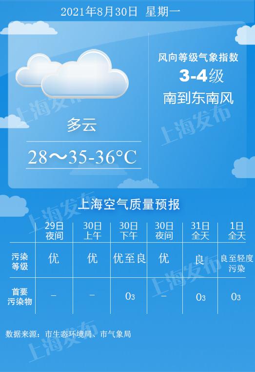 上海今天冲36度，持续到…