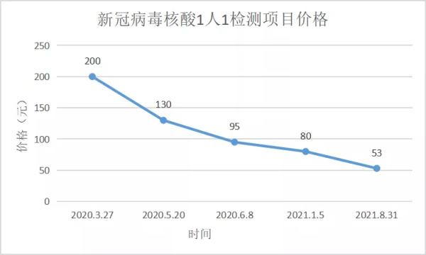 8月31日起 福建省再次调低新冠病毒检测项目价格
