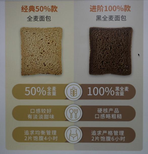 薇娅、丁香医生带货翻车？上海消保委检测销量第一的网红全麦面包，结果惊人！