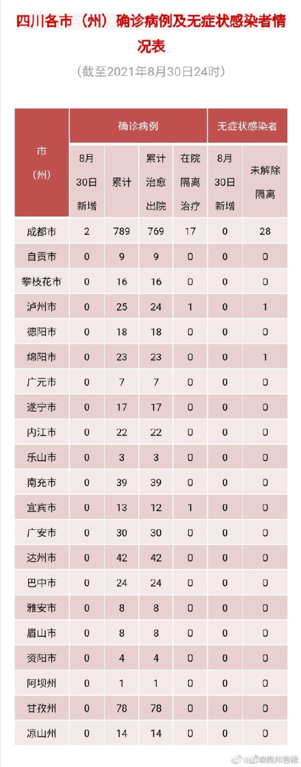 四川新增境外输入确诊病例2例（8月31日发布）