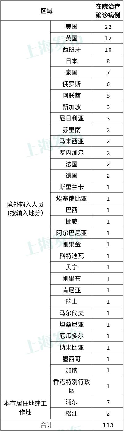 8月30日（0-24时）上海无新增本土新冠肺炎病例，新增4例境外输入病例