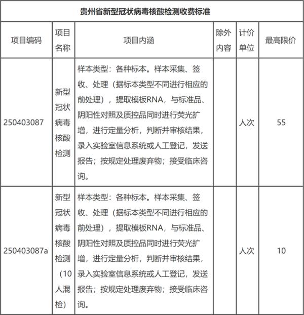 55元！贵州省核酸检测最高收费标准调整了，同时增设这一检测项目
