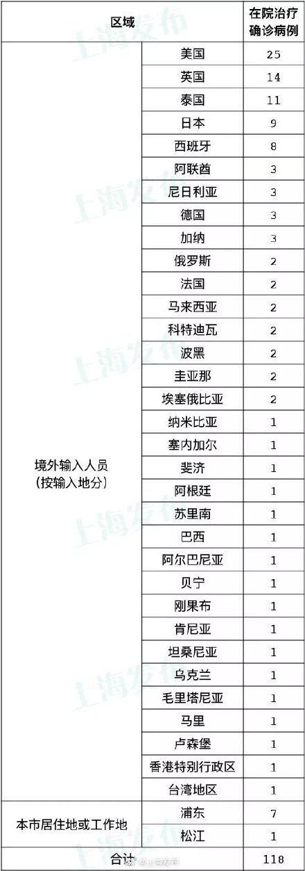 9月8日（0-24时）上海无新增本土新冠肺炎病例，新增2例境外输入病例