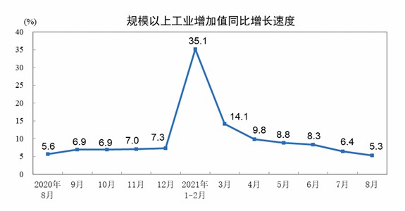 国家统计局：8月份规模以上工业增加值增长5.3%