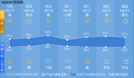 晴多雨少下周冷空气不影响杭州中秋赏月