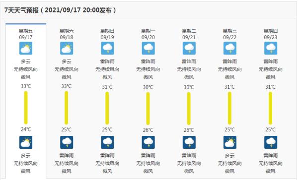 今年中秋节，海南的天气是这样