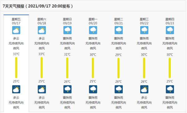 今年中秋节，海南的天气是这样