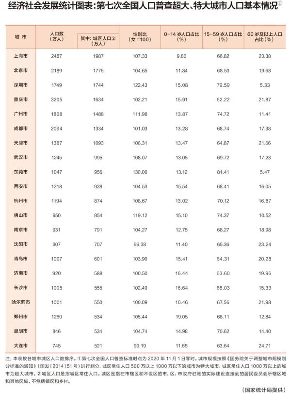 中国最新城市评级：武汉，特大城市！